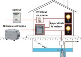 Comment brancher un groupe electrogene portable maison